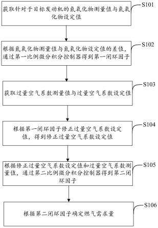 一种发动机燃气需求量的确定方法和相关装置与流程