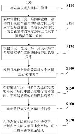 用于车辆的控制方法及控制装置、控制器和车辆与流程