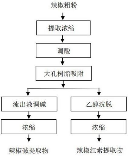 一种辣椒提取物的制备方法与流程