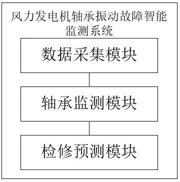 基于5G通信的风力发电机轴承振动故障智能监测系统的制作方法