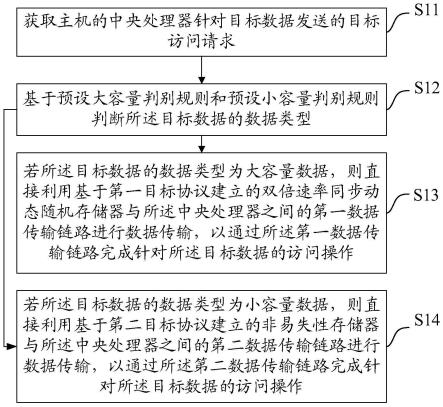 一种硬盘数据访问方法、装置、设备及介质与流程