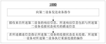 连接控制方法及设备与流程