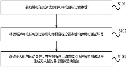 一种无人艇任务模拟测试方法及装置与流程