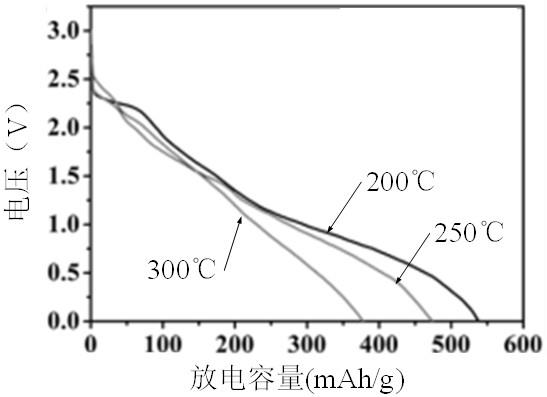 钼酸镍锂电极材料及其制备方法、正极片和高温锂电池与流程