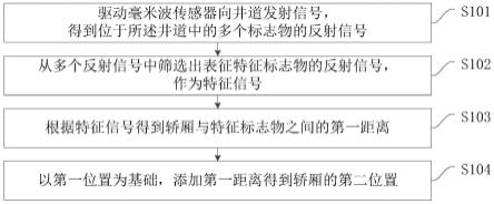 轿厢的定位方法、装置、计算机设备及存储介质与流程