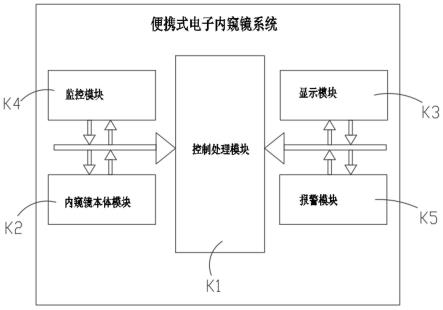 一种便携式电子内窥镜及内窥镜系统的制作方法