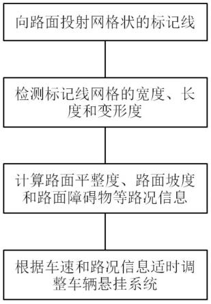 根据路况调整车辆悬挂系统的方法及车辆悬挂控制装置与流程