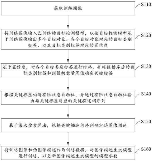 模型训练方法、图像描述生成方法、装置及存储介质与流程