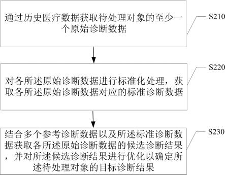 诊断数据识别方法及装置、电子设备、存储介质与流程