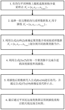 一种平面近场天线方向图重构方法