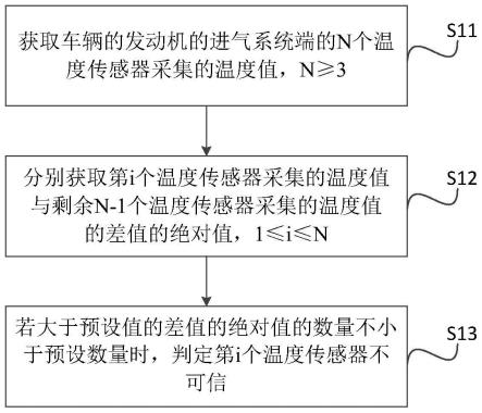 一种温度传感器的可信度判定方法及相关组件与流程