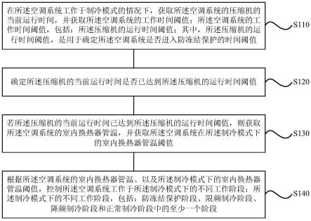 一种空调系统的控制方法、装置、空调系统和存储介质与流程