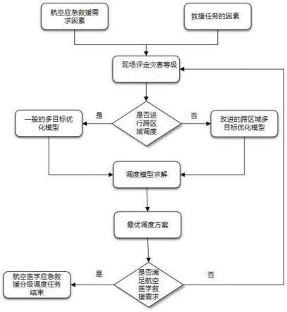 一种航空医学应急救援分级协同调度方法与流程