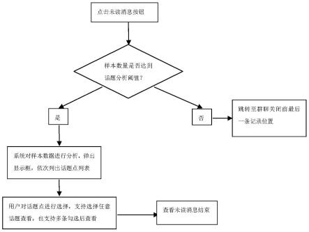 一种即时聊天通讯工具快速爬楼方法与流程