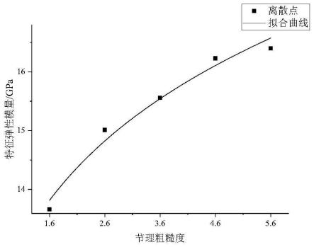 一种节理粗糙度对岩石特征弹性模量影响分析方法与流程