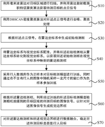 行人检测方法与流程