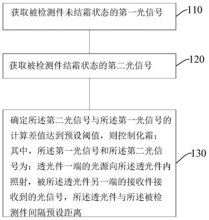 化霜控制方法、霜层检测装置、蒸发器及制冷设备与流程