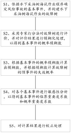 基于反馈校正的水下采油树海试作业风险评价方法