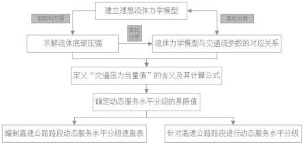 一种基于理想流体力学模型的高速公路路段动态服务水平分级方法