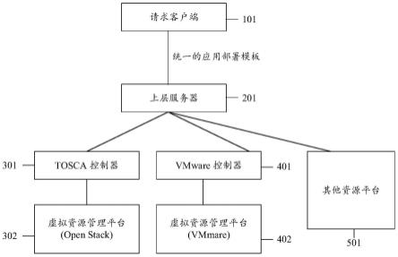 一种跨平台部署的方法和系统与流程