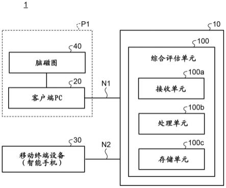 脑功能评估系统、方法和计算机可读介质与流程