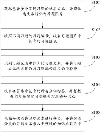 习题分类录入方法、系统及电子设备与流程