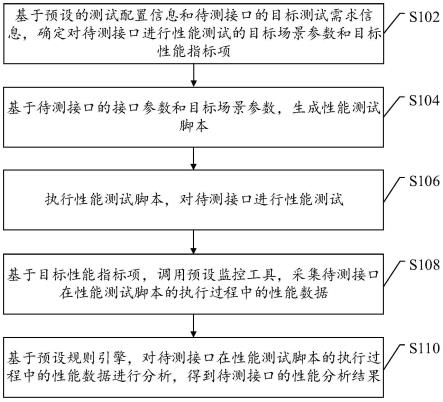 接口性能测试方法及装置与流程