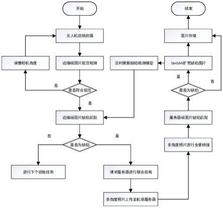 基于边缘计算与无人机巡检协同的智能巡检方法与流程