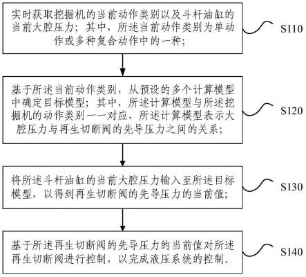 液压系统控制方法、装置及挖掘机与流程