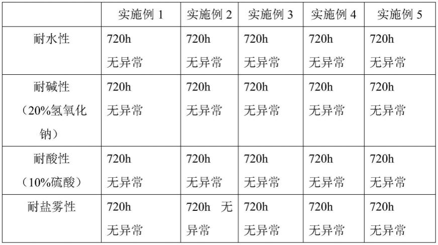 一种车底盘用保温隔热防锈防腐涂料的制作方法