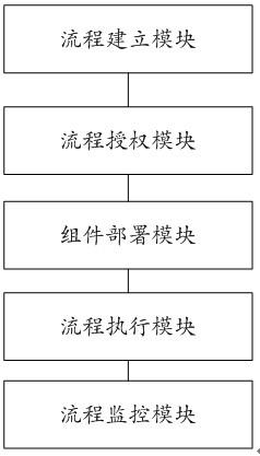 面向对象的业务流程开发系统、方法、装置及存储介质与流程