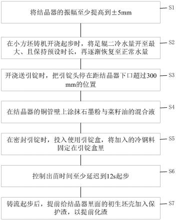 小方坯铸机开浇起步控制方法与流程