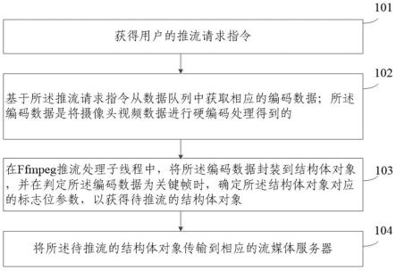 摄像头视频数据的推流处理方法、系统、电子设备及车辆与流程