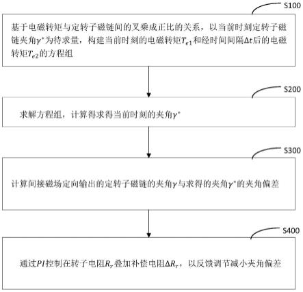 异步电机间接磁场定向校正方法及其校正系统