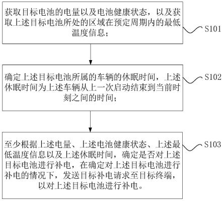 补电控制方法、补电控制装置与车辆与流程