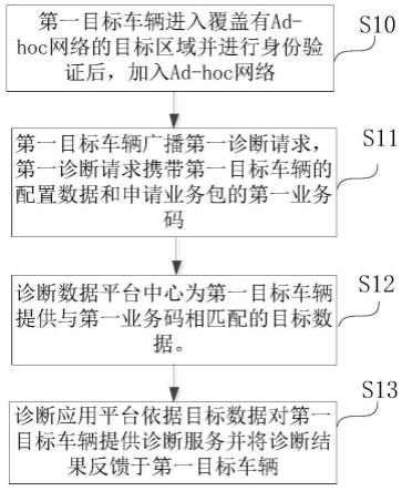 基于移动自组织网络的自助式车载诊断交互方法、系统及汽车与流程