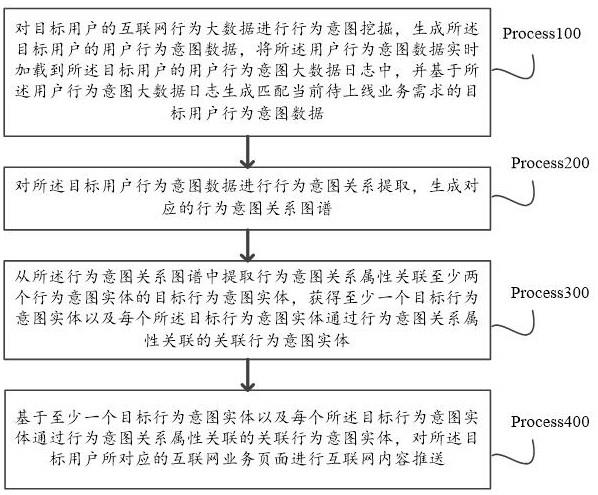 基于互联网大数据的用户行为分析方法及云计算业务系统与流程