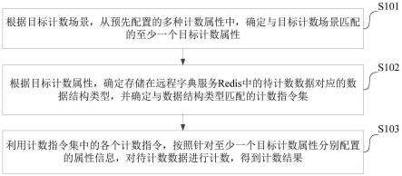 一种计数方法、装置、计算机设备和存储介质与流程