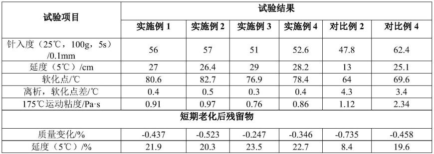 一种基于软硬沥青复配的高性能橡胶沥青混合料及制备方法和应用与流程