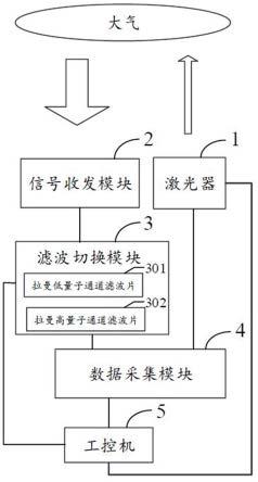 一种基于滤波片切换的拉曼测温激光雷达系统的制作方法