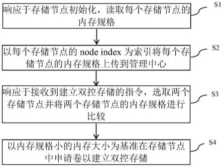 一种存储节点资源管理的方法、装置、设备及可读介质与流程