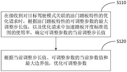 一种发动机油门踏板特性的优化方法、装置、设备及存储介质与流程