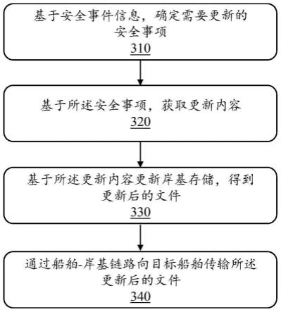 一种SMS文件管理和更新的方法和系统与流程