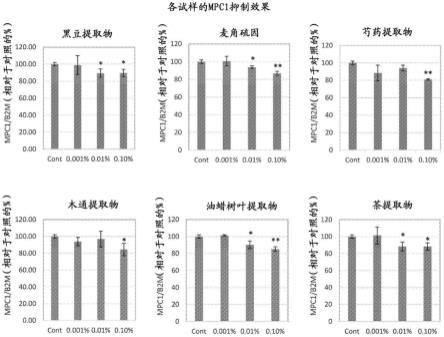 通过MPC1抑制来激活皮肤干细胞的方法和皮肤干细胞激活剂与流程