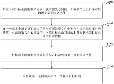 页面加载的方法、装置、存储介质以及电子设备与流程