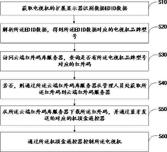 电视机控制方法、系统、装置、设备与可读存储介质与流程