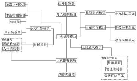 一种电梯中控系统的制作方法