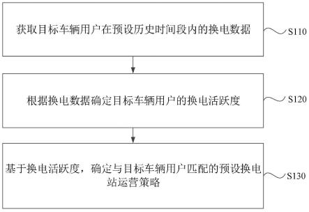 一种换电站运营策略确定方法、装置、设备和介质与流程