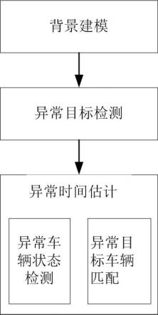 一种交通异常行为检测方法与系统