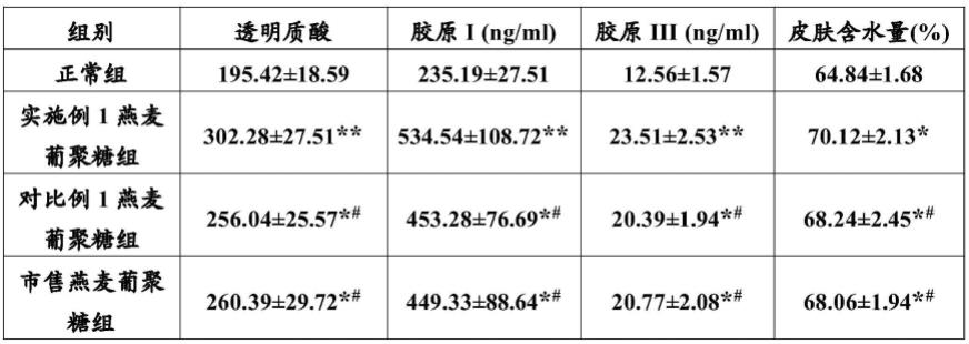 一种燕麦葡聚糖及其制备方法和应用与流程